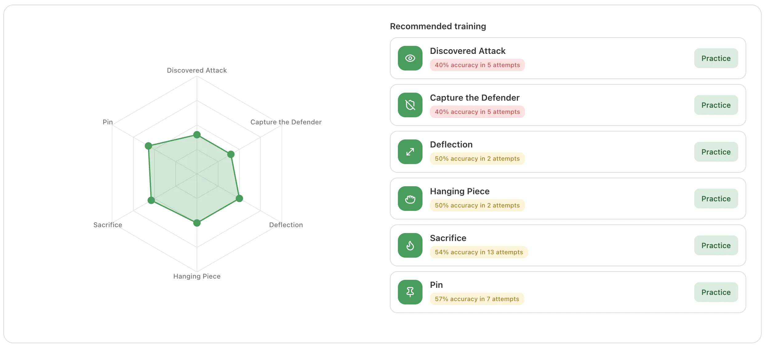 Performance Analytics showing radar chart and recommended training